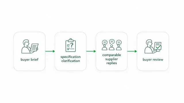Independent sourcing inquiry coordination route